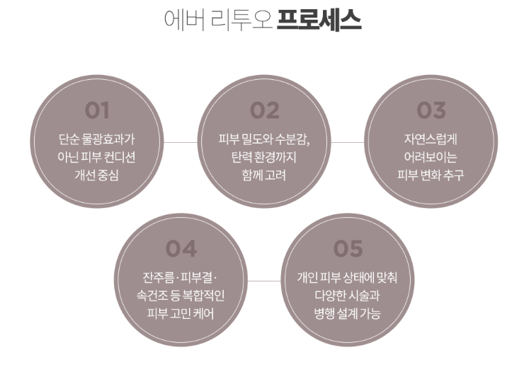 압구정 에버피부과 리투오 시술 프로세스