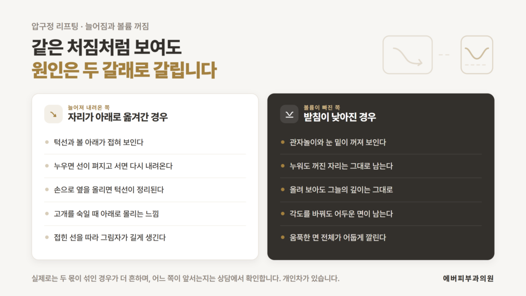 늘어져 내려온 경우와 볼륨이 빠져 그늘이 진 경우를 나누는 기준을 정리한 에버피부과의원 압구정 리프팅 자료 이미지